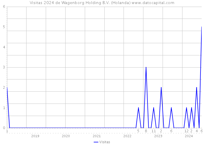 Visitas 2024 de Wagenborg Holding B.V. (Holanda) 