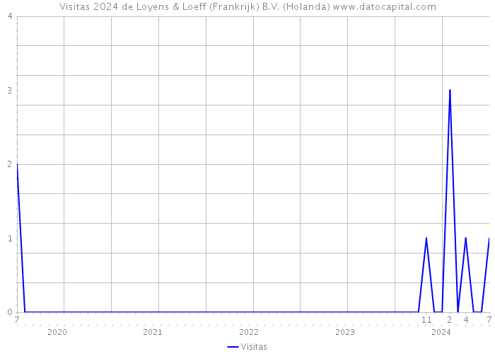 Visitas 2024 de Loyens & Loeff (Frankrijk) B.V. (Holanda) 