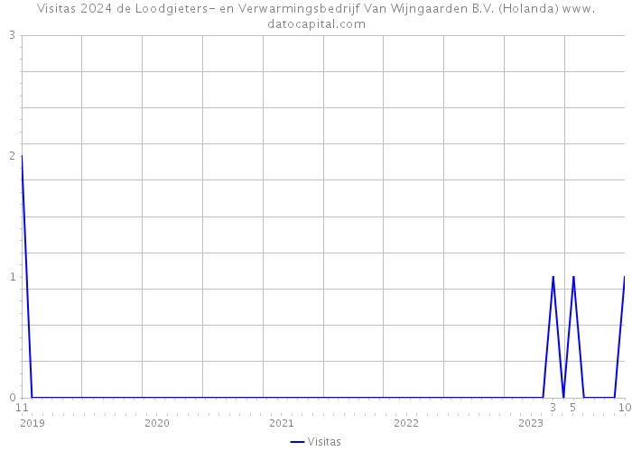 Visitas 2024 de Loodgieters- en Verwarmingsbedrijf Van Wijngaarden B.V. (Holanda) 