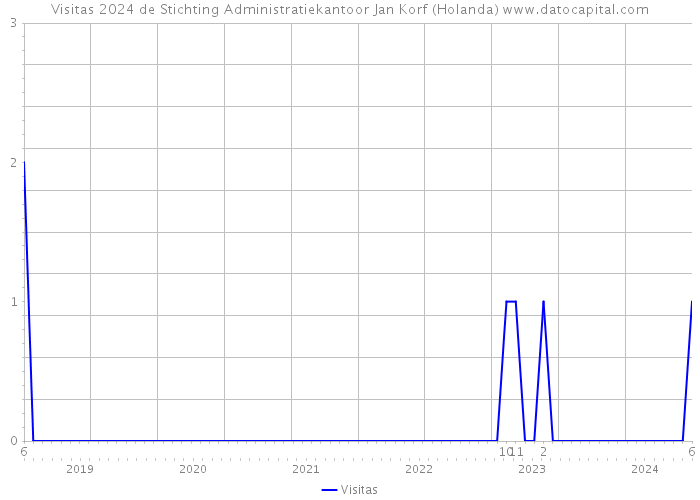 Visitas 2024 de Stichting Administratiekantoor Jan Korf (Holanda) 