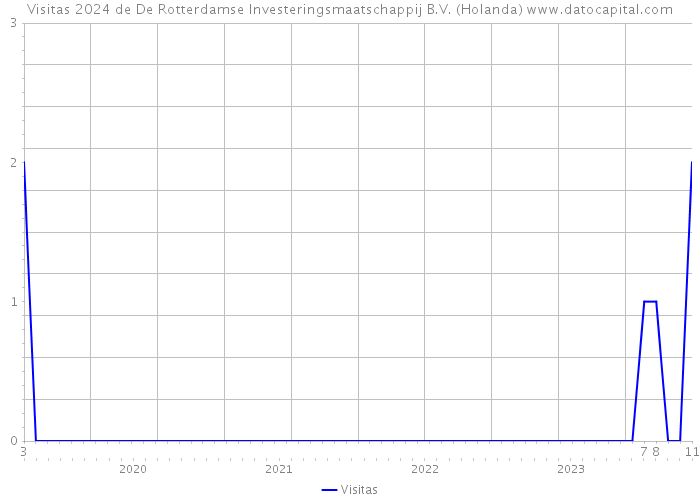 Visitas 2024 de De Rotterdamse Investeringsmaatschappij B.V. (Holanda) 