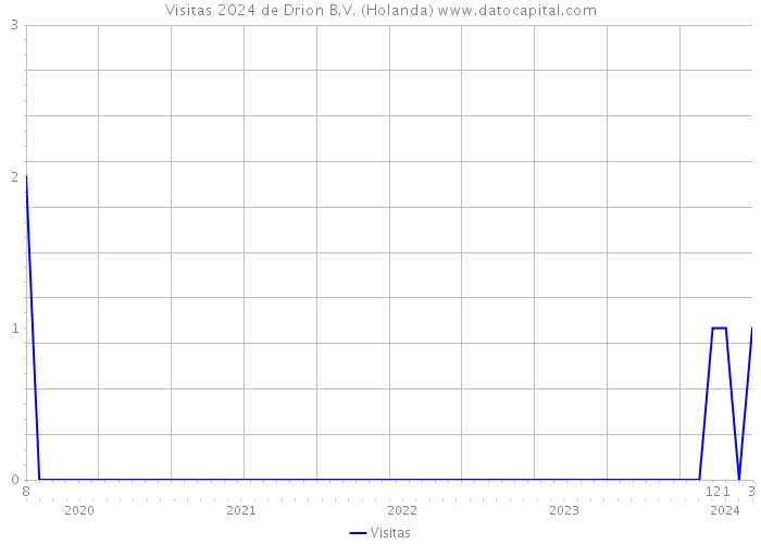 Visitas 2024 de Drion B.V. (Holanda) 