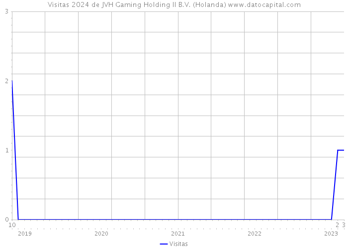 Visitas 2024 de JVH Gaming Holding II B.V. (Holanda) 