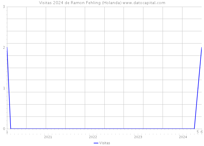 Visitas 2024 de Ramon Fehling (Holanda) 