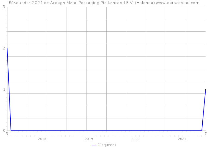 Búsquedas 2024 de Ardagh Metal Packaging Pielkenrood B.V. (Holanda) 