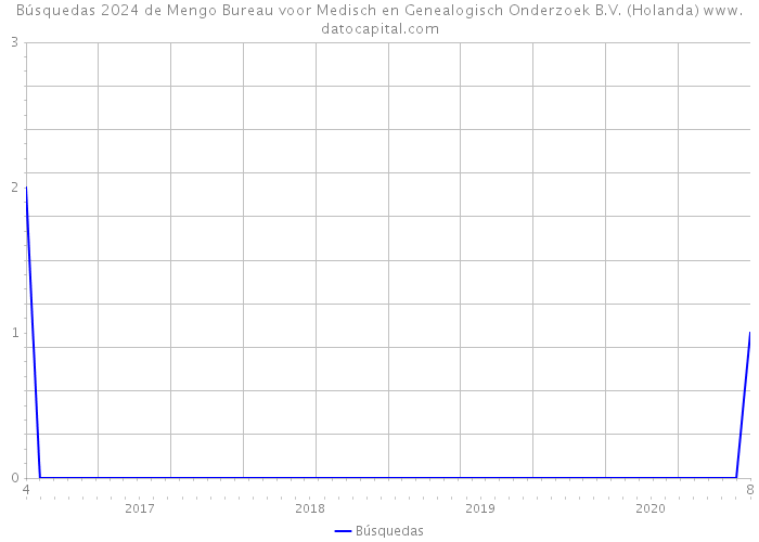 Búsquedas 2024 de Mengo Bureau voor Medisch en Genealogisch Onderzoek B.V. (Holanda) 