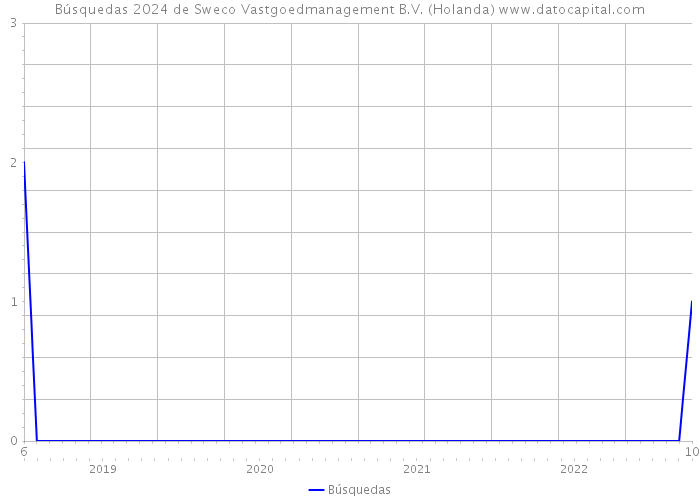 Búsquedas 2024 de Sweco Vastgoedmanagement B.V. (Holanda) 