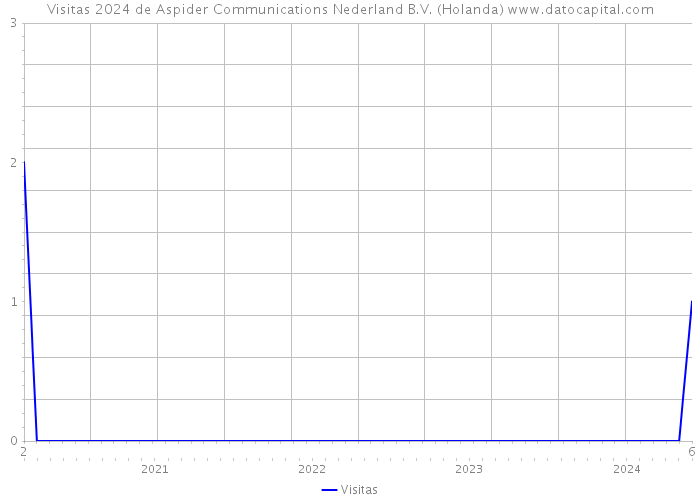 Visitas 2024 de Aspider Communications Nederland B.V. (Holanda) 