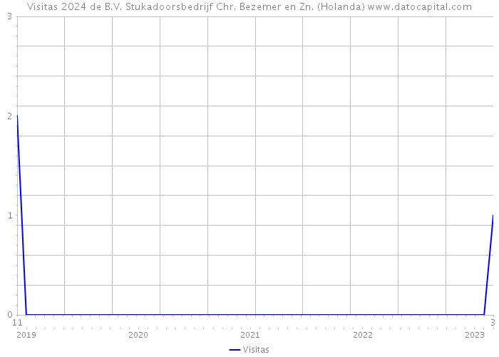 Visitas 2024 de B.V. Stukadoorsbedrijf Chr. Bezemer en Zn. (Holanda) 