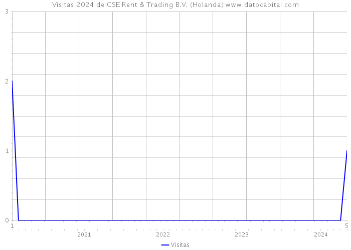 Visitas 2024 de CSE Rent & Trading B.V. (Holanda) 