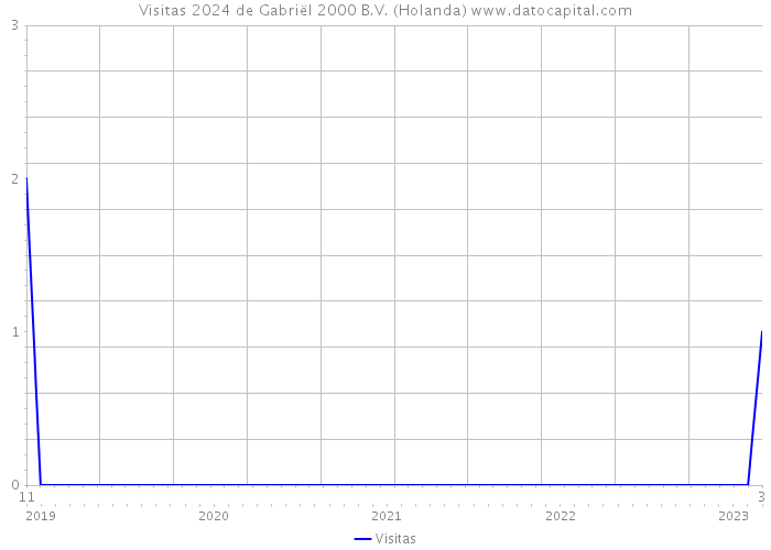 Visitas 2024 de Gabriël 2000 B.V. (Holanda) 