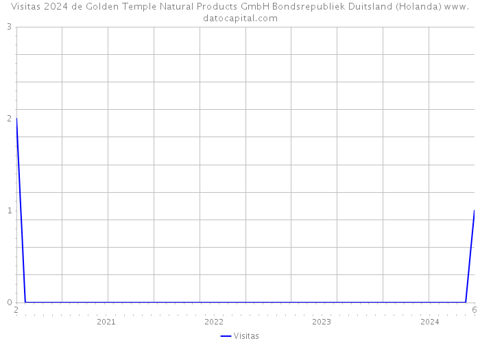 Visitas 2024 de Golden Temple Natural Products GmbH Bondsrepubliek Duitsland (Holanda) 