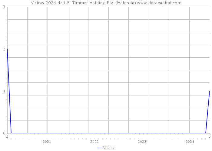 Visitas 2024 de L.F. Timmer Holding B.V. (Holanda) 