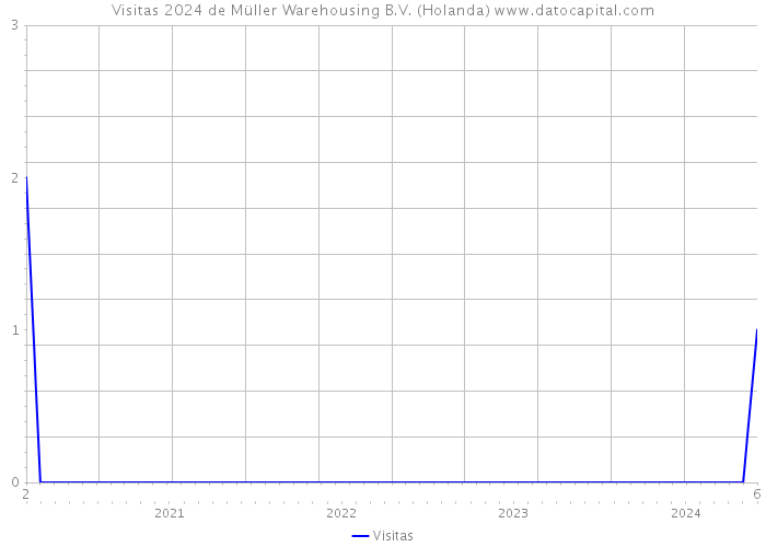 Visitas 2024 de Müller Warehousing B.V. (Holanda) 