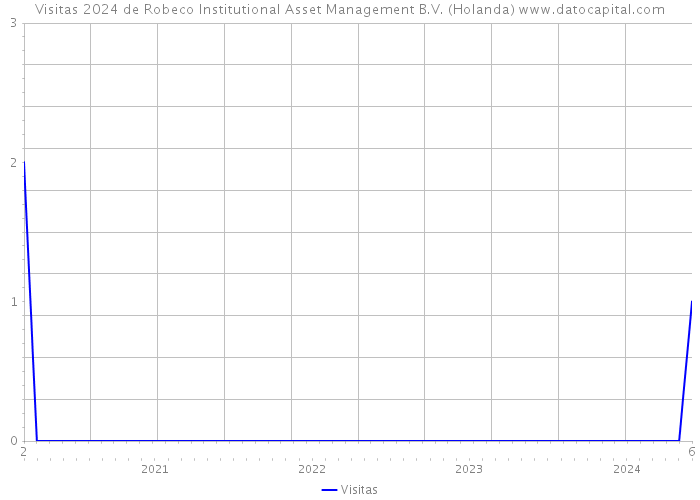 Visitas 2024 de Robeco Institutional Asset Management B.V. (Holanda) 