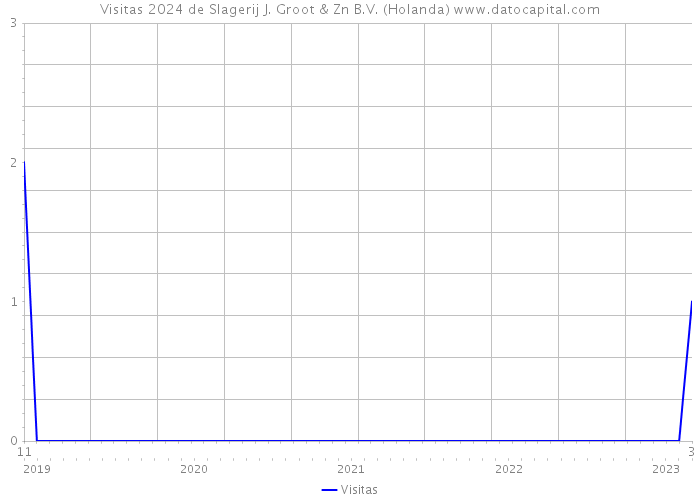 Visitas 2024 de Slagerij J. Groot & Zn B.V. (Holanda) 