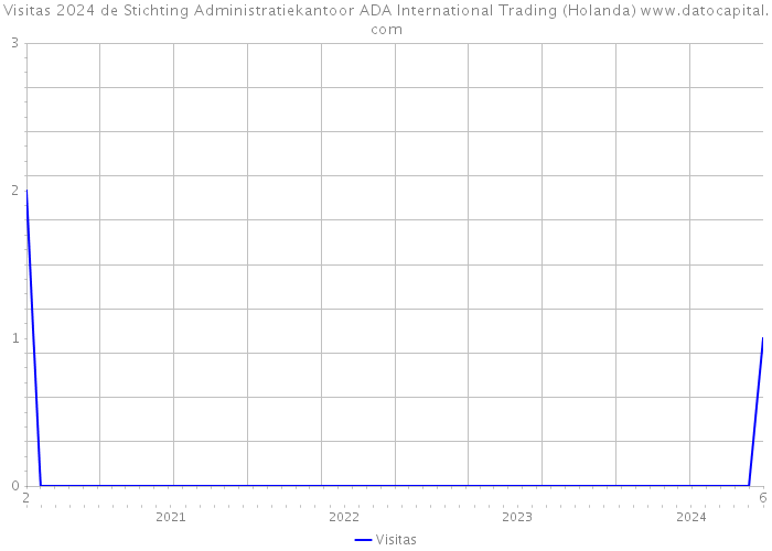 Visitas 2024 de Stichting Administratiekantoor ADA International Trading (Holanda) 
