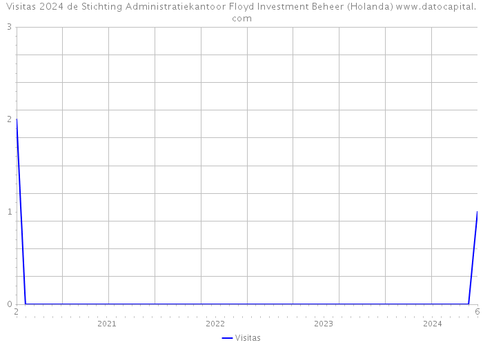 Visitas 2024 de Stichting Administratiekantoor Floyd Investment Beheer (Holanda) 