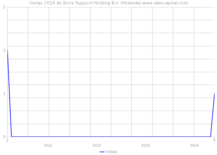 Visitas 2024 de Store Support Holding B.V. (Holanda) 