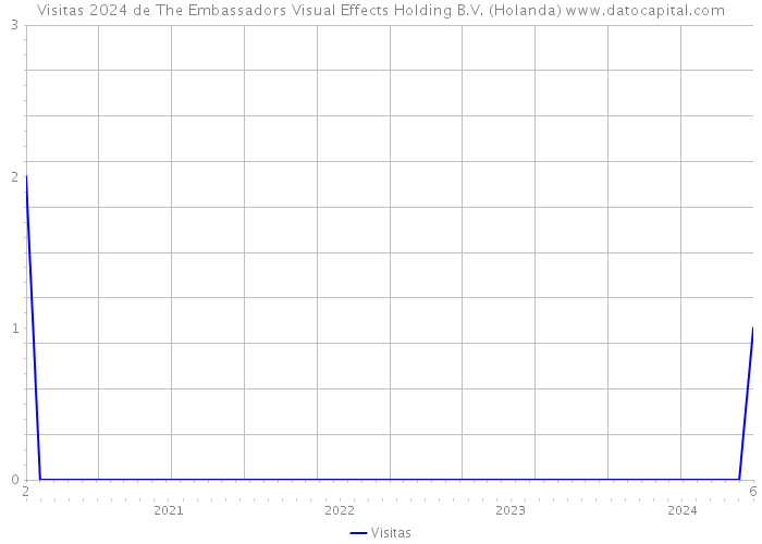 Visitas 2024 de The Embassadors Visual Effects Holding B.V. (Holanda) 