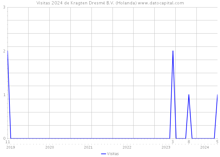 Visitas 2024 de Kragten Dresmé B.V. (Holanda) 