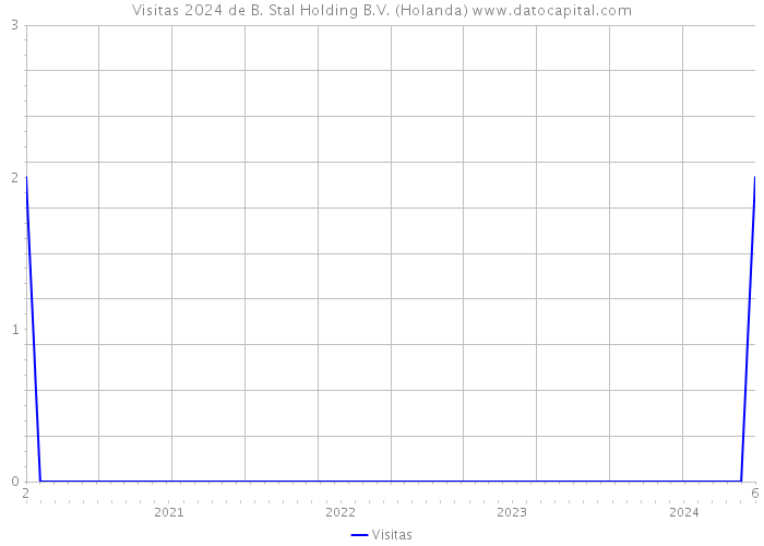 Visitas 2024 de B. Stal Holding B.V. (Holanda) 