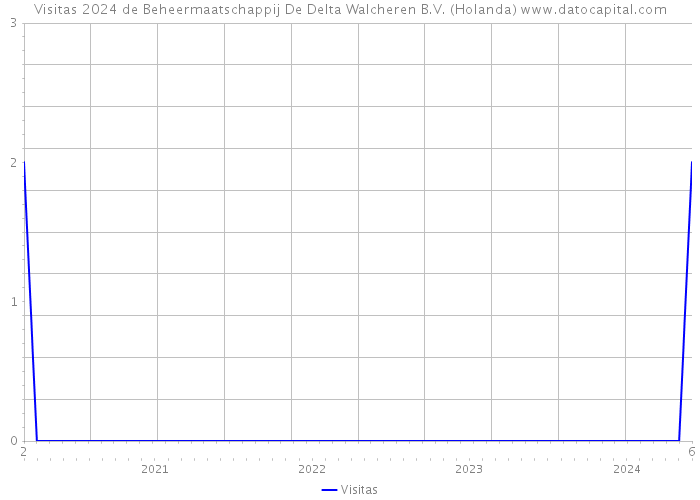 Visitas 2024 de Beheermaatschappij De Delta Walcheren B.V. (Holanda) 