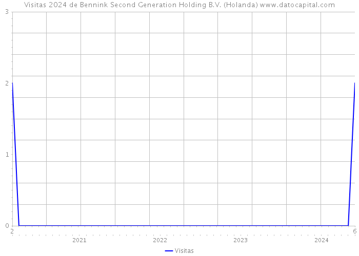 Visitas 2024 de Bennink Second Generation Holding B.V. (Holanda) 
