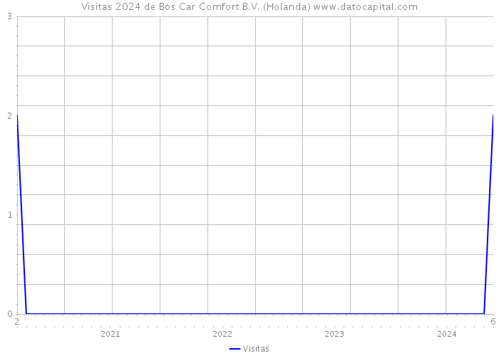 Visitas 2024 de Bos Car Comfort B.V. (Holanda) 