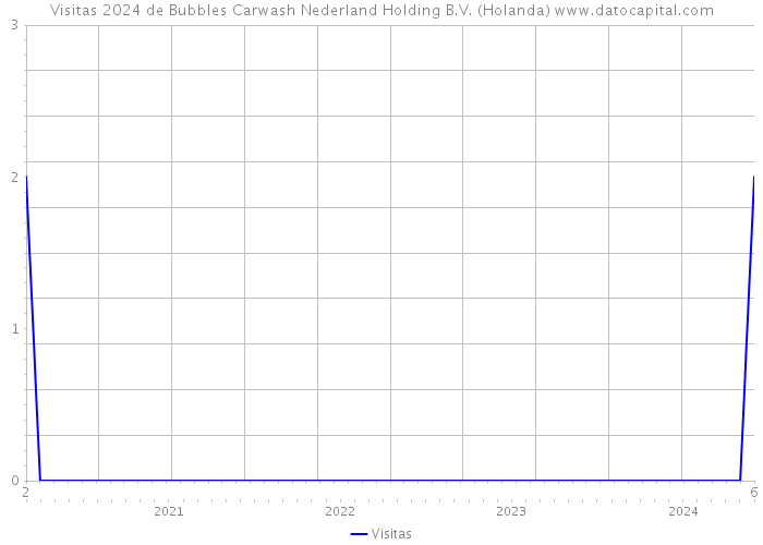 Visitas 2024 de Bubbles Carwash Nederland Holding B.V. (Holanda) 