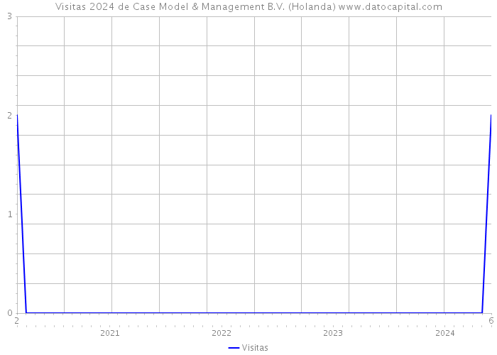 Visitas 2024 de Case Model & Management B.V. (Holanda) 