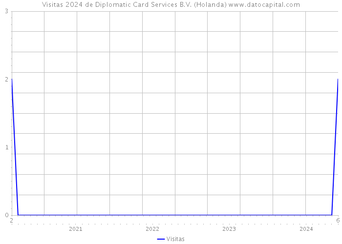 Visitas 2024 de Diplomatic Card Services B.V. (Holanda) 