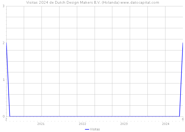 Visitas 2024 de Dutch Design Makers B.V. (Holanda) 