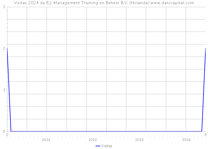 Visitas 2024 de E.J. Management Training en Beheer B.V. (Holanda) 