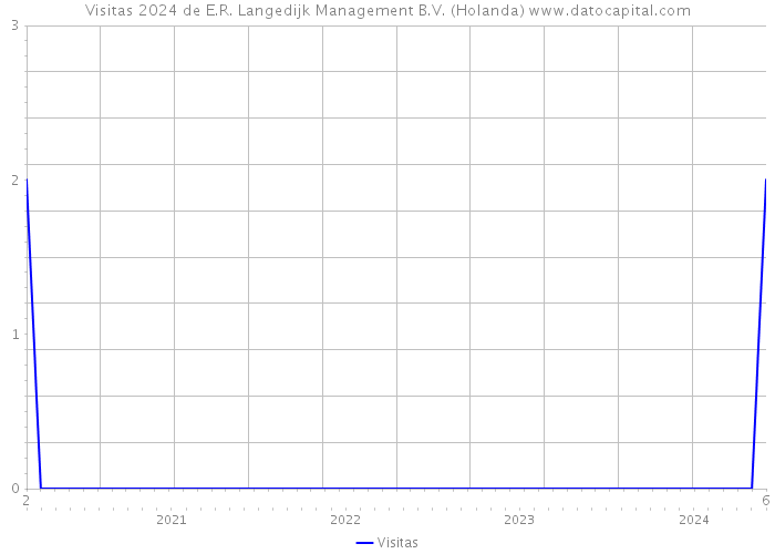 Visitas 2024 de E.R. Langedijk Management B.V. (Holanda) 