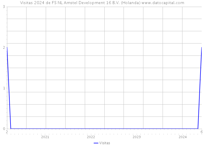 Visitas 2024 de FS NL Amstel Development 16 B.V. (Holanda) 