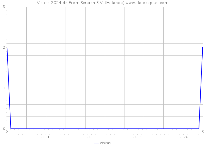 Visitas 2024 de From Scratch B.V. (Holanda) 