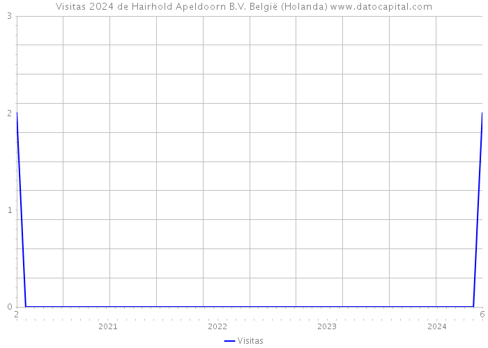 Visitas 2024 de Hairhold Apeldoorn B.V. België (Holanda) 