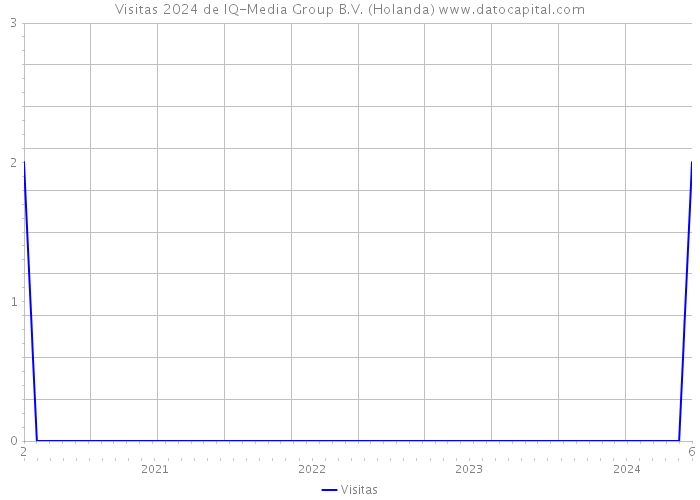 Visitas 2024 de IQ-Media Group B.V. (Holanda) 