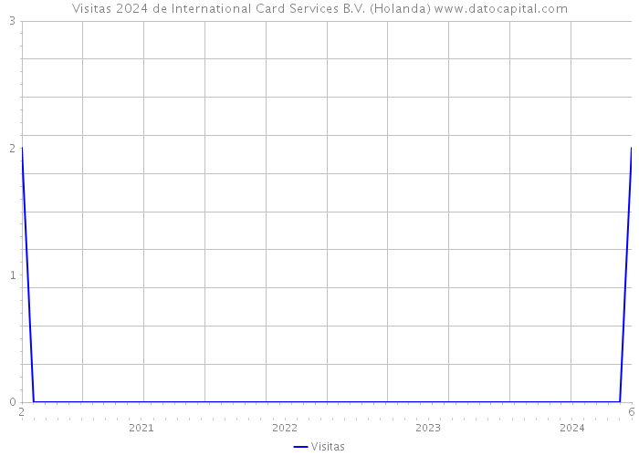 Visitas 2024 de International Card Services B.V. (Holanda) 