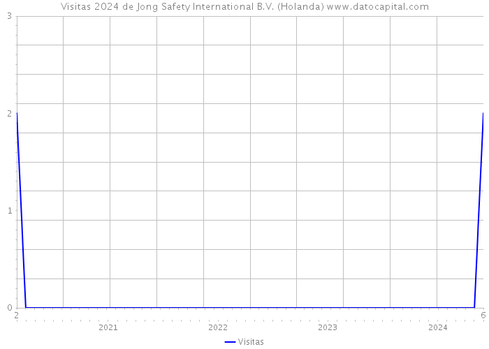 Visitas 2024 de Jong Safety International B.V. (Holanda) 