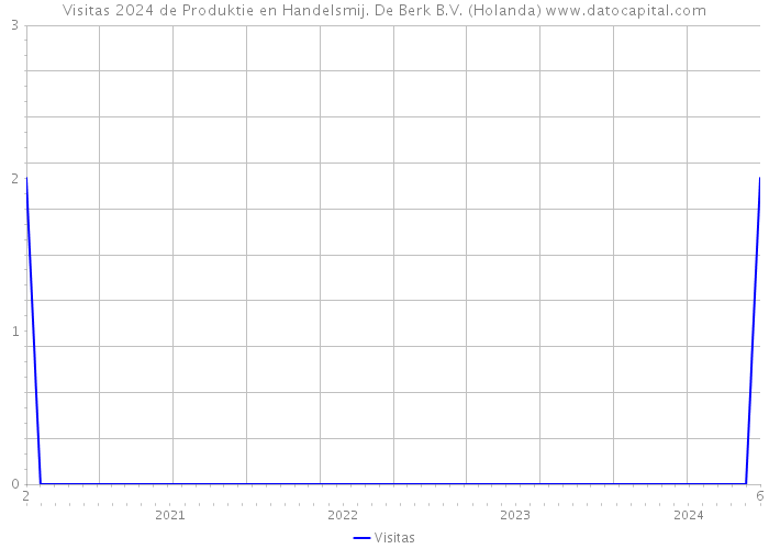 Visitas 2024 de Produktie en Handelsmij. De Berk B.V. (Holanda) 
