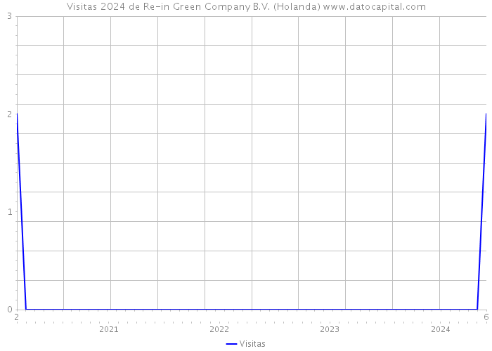 Visitas 2024 de Re-in Green Company B.V. (Holanda) 
