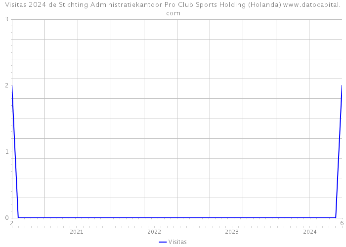 Visitas 2024 de Stichting Administratiekantoor Pro Club Sports Holding (Holanda) 