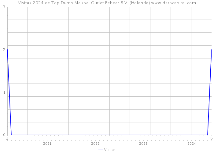 Visitas 2024 de Top Dump Meubel Outlet Beheer B.V. (Holanda) 