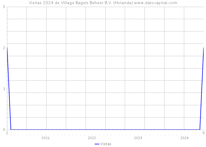 Visitas 2024 de Village Bagels Beheer B.V. (Holanda) 