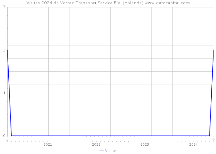 Visitas 2024 de Vortex Transport Service B.V. (Holanda) 