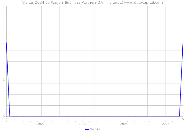 Visitas 2024 de Waijers Business Partners B.V. (Holanda) 