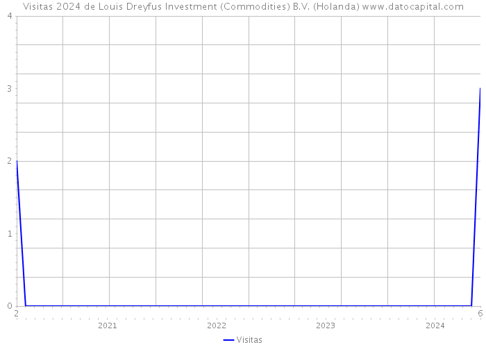 Visitas 2024 de Louis Dreyfus Investment (Commodities) B.V. (Holanda) 