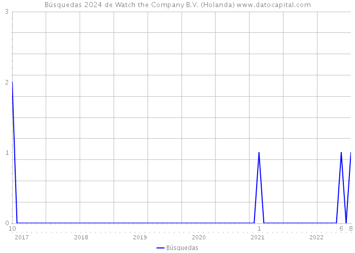 Búsquedas 2024 de Watch the Company B.V. (Holanda) 